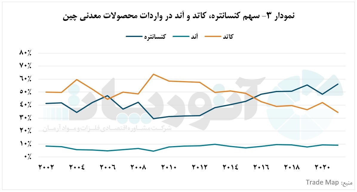 رونق صادرات کنسانتره مس و کاهش تجارت کاتد کشور‌های شیلی و پرو