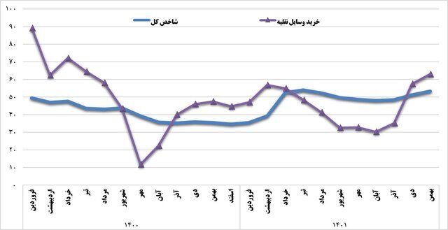 رشد ناخالص داخلی صنعت، دوبرابر رشد اقتصادی