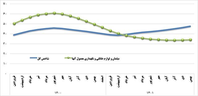 رشد ناخالص داخلی صنعت، دوبرابر رشد اقتصادی