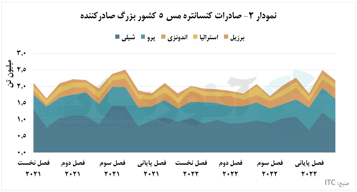 نگرانی کسری عرضه کنسانتره به‌دنبال افزایش ظرفیت ذوب