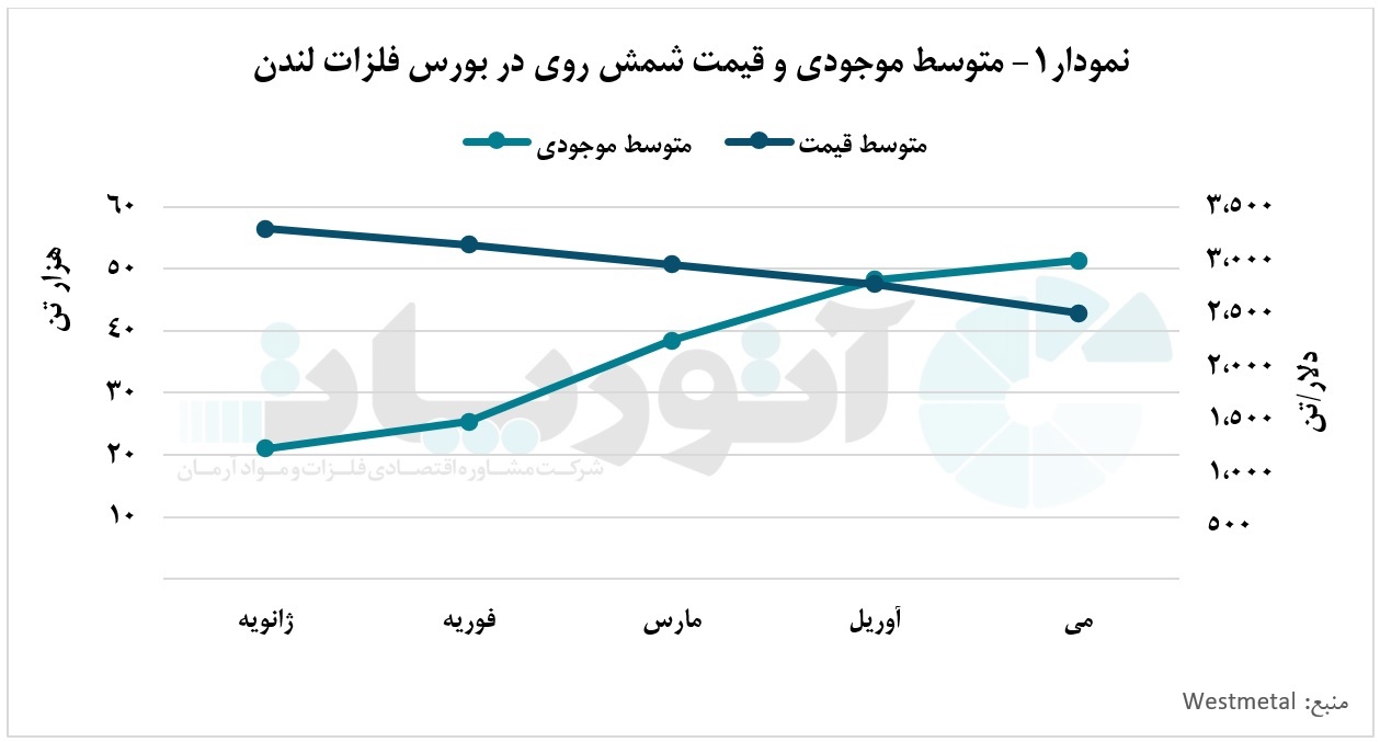 افزایش چشمگیر موجودی شمش روی در بورس شانگهای