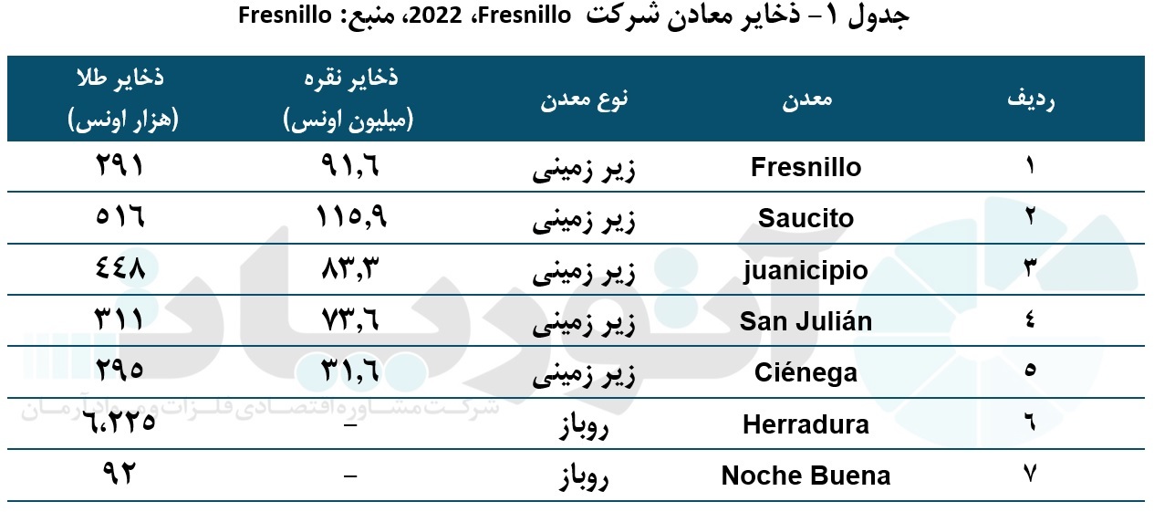 گروه «Fresnillo»؛ عنصری کلیدی برای بازار نقره جهان