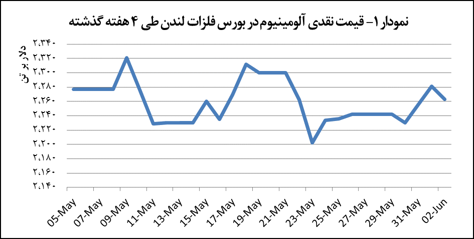 قیمت آلومینیوم ۱۸ دلار کاهش یافت