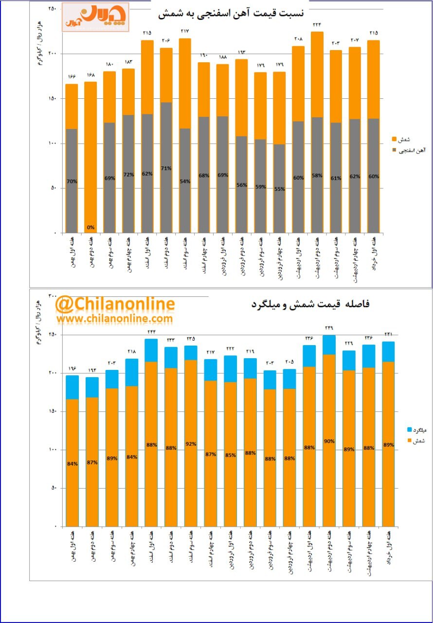 ضرایب قیمتی زنجیره فولاد در هفتهای که گذشت (۶ تا ۱۲ خرداد ۱۴۰۲) ضرایب قیمتی زنجیره فولاد در هفتهای که گذشت (۶ تا ۱۲ خرداد ۱۴۰۲)