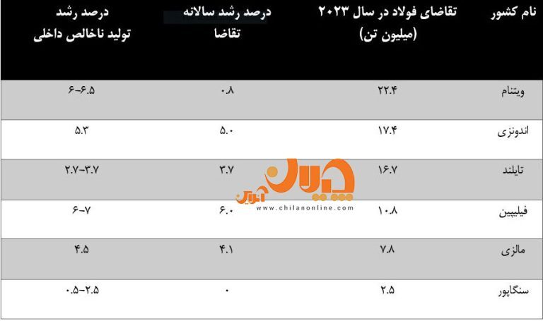 دو کشور جنوب شرق آسیا محرک بازار فولاد می‌شوند/ افزایش تقاضا برآمده از چیست؟