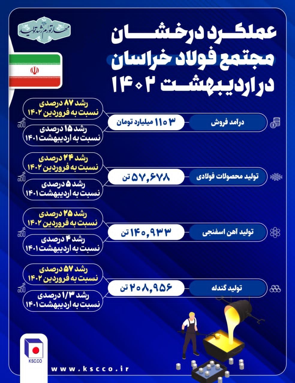 عملکرد درخشان مجتمع فولاد خراسان در اردیبهشت ۱۴۰۲/ رکوردشکنی قطب تولید فولاد شرق کشور در سال «رشد تولید»
