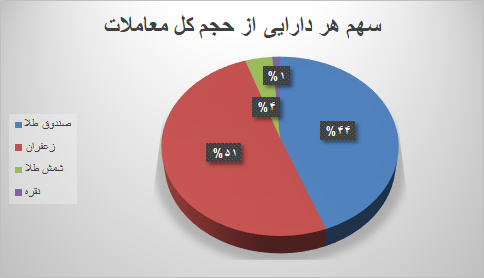۲۴ هزار قرارداد آتی در بورس کالا منعقد شد