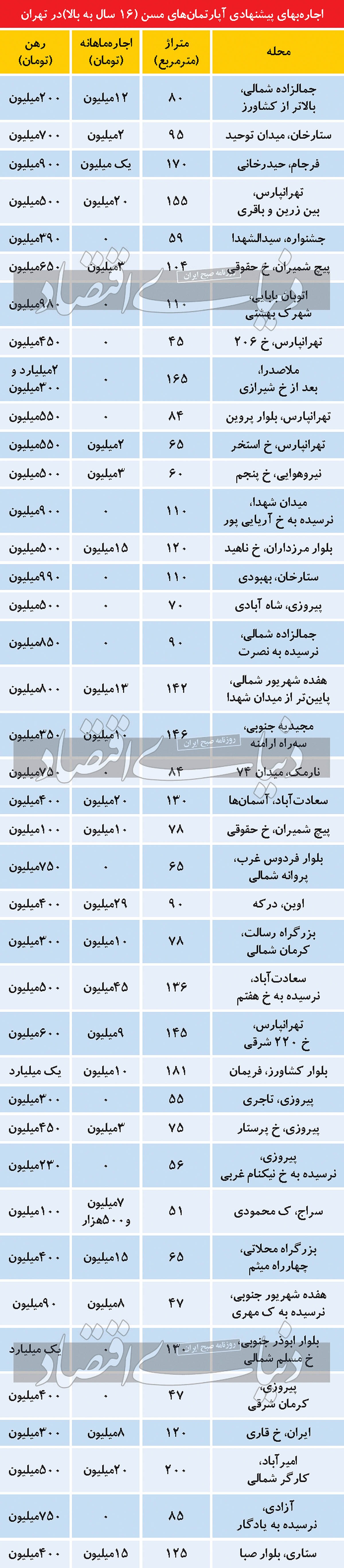 شیفت مستاجر‌ها به آپارتمان‌های مسن