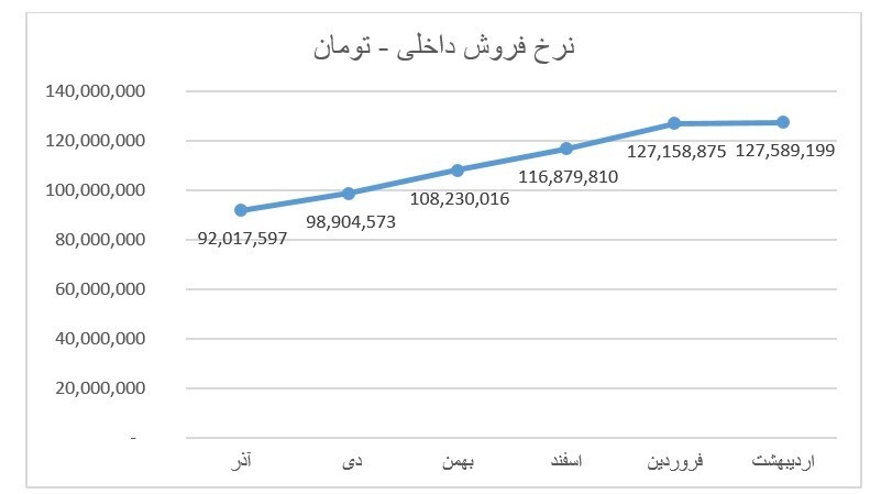 درآمد عملیاتی «فاسمین» دو برابر شد
