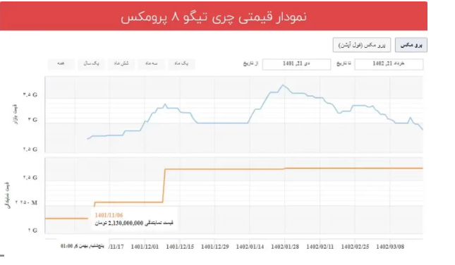 زلزله در بازار خودرو‌های مونتاژی/ ریزش قیمت تا کجا ادامه دارد؟