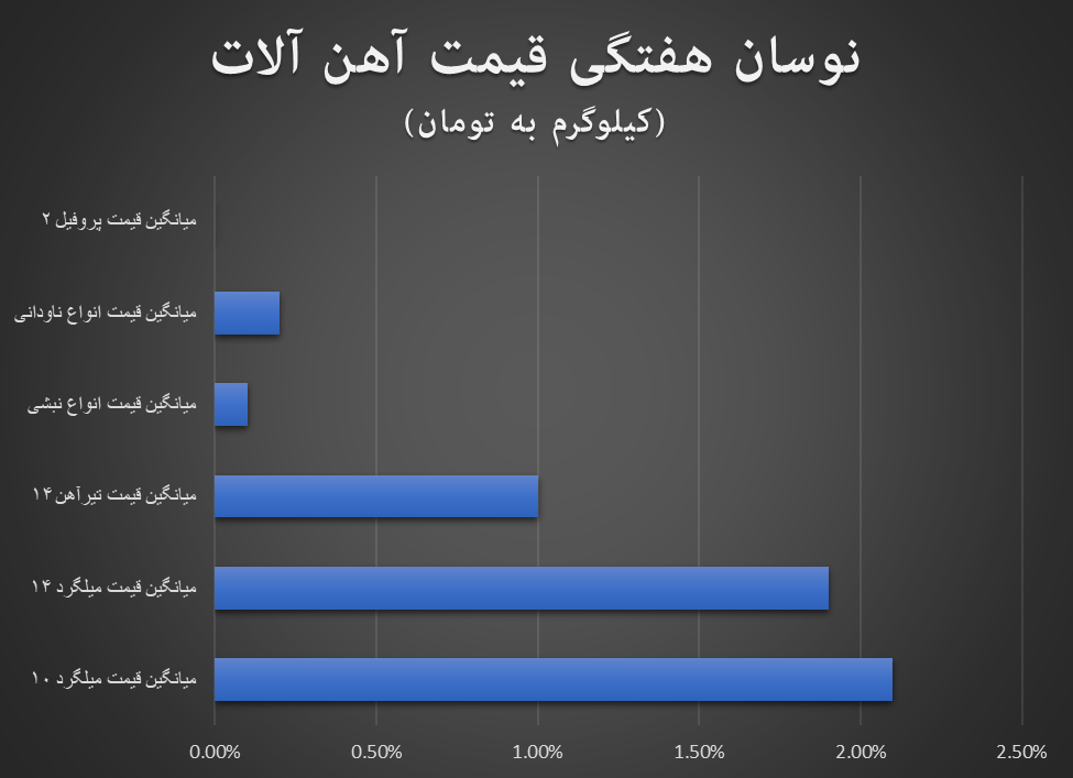 افزایش قیمت آهن‌آلات در هفته ریزش دلار