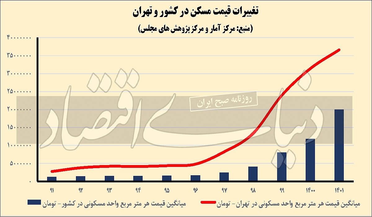 مکث کشوری معاملات مسکن/ هر مترمربع مسکن در کل کشور در پایان ۱۴۰۱ چند میلیون تومان شد؟
