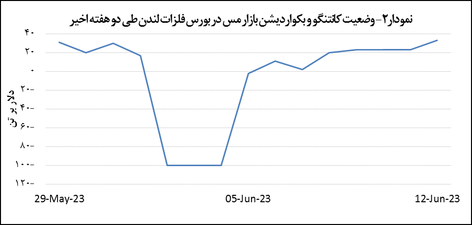 کاهش ۸۱ دلاری قیمت مس