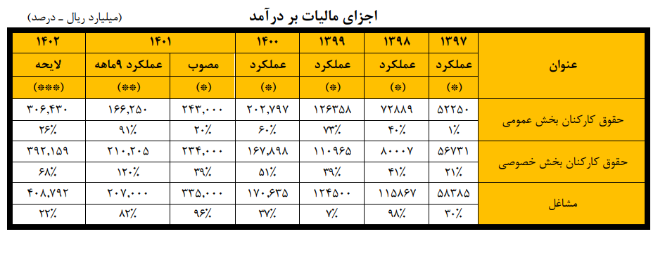 کارت به کارت کنید تا مالیات ندهم