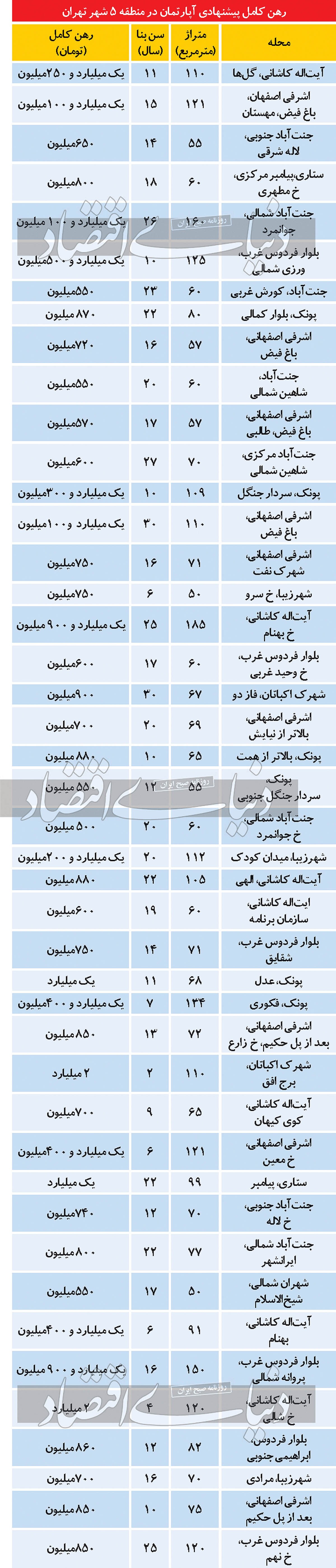 بازه «رهن کامل» در منطقه ۵ تهران