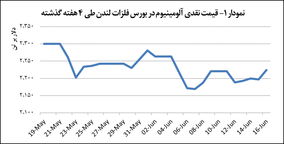 قیمت آلومینیوم ۱.۲ درصد رشد پیدا کرد
