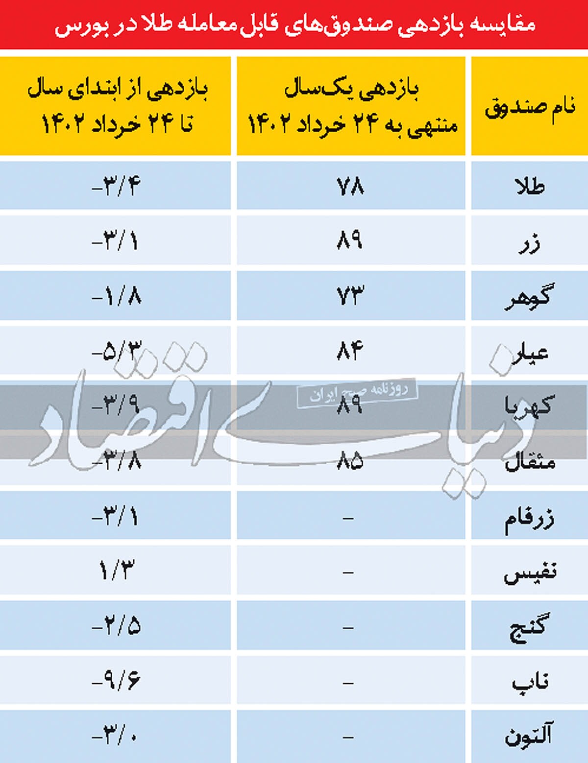 پناهگاه طلایی در بورس