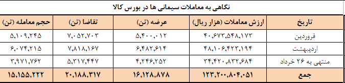 عرضه امروز سیمانی‌ها در بورس کالا