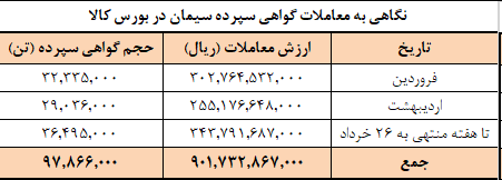 عرضه امروز سیمانی‌ها در بورس کالا