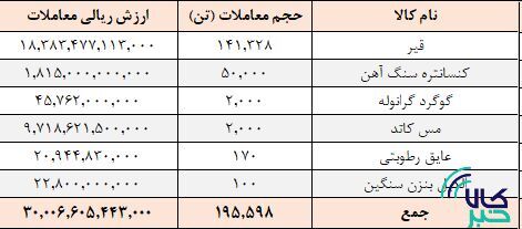 ارزش معاملات تالار صادراتی از ۳ همت عبور کرد