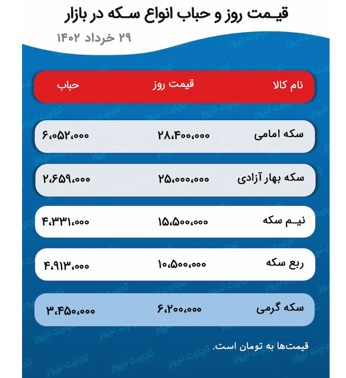 پیش بینی قیمت طلا و سکه ۳۰ خرداد ۱۴۰۲ / معامله‌گران بازار طلا نظاره‌گر بازی سیاستگذار با قیمت‌ها