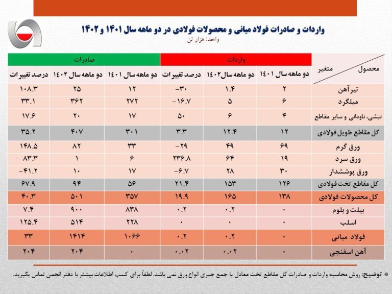 رشد ۴۰ درصدی صادرات محصولات فولادی در دو ماهه نخست سال ۱۴۰۲/ جزئیات کامل صادرات و واردات فولاد، محصولات فولادی و آهن اسفنجی + جدول
