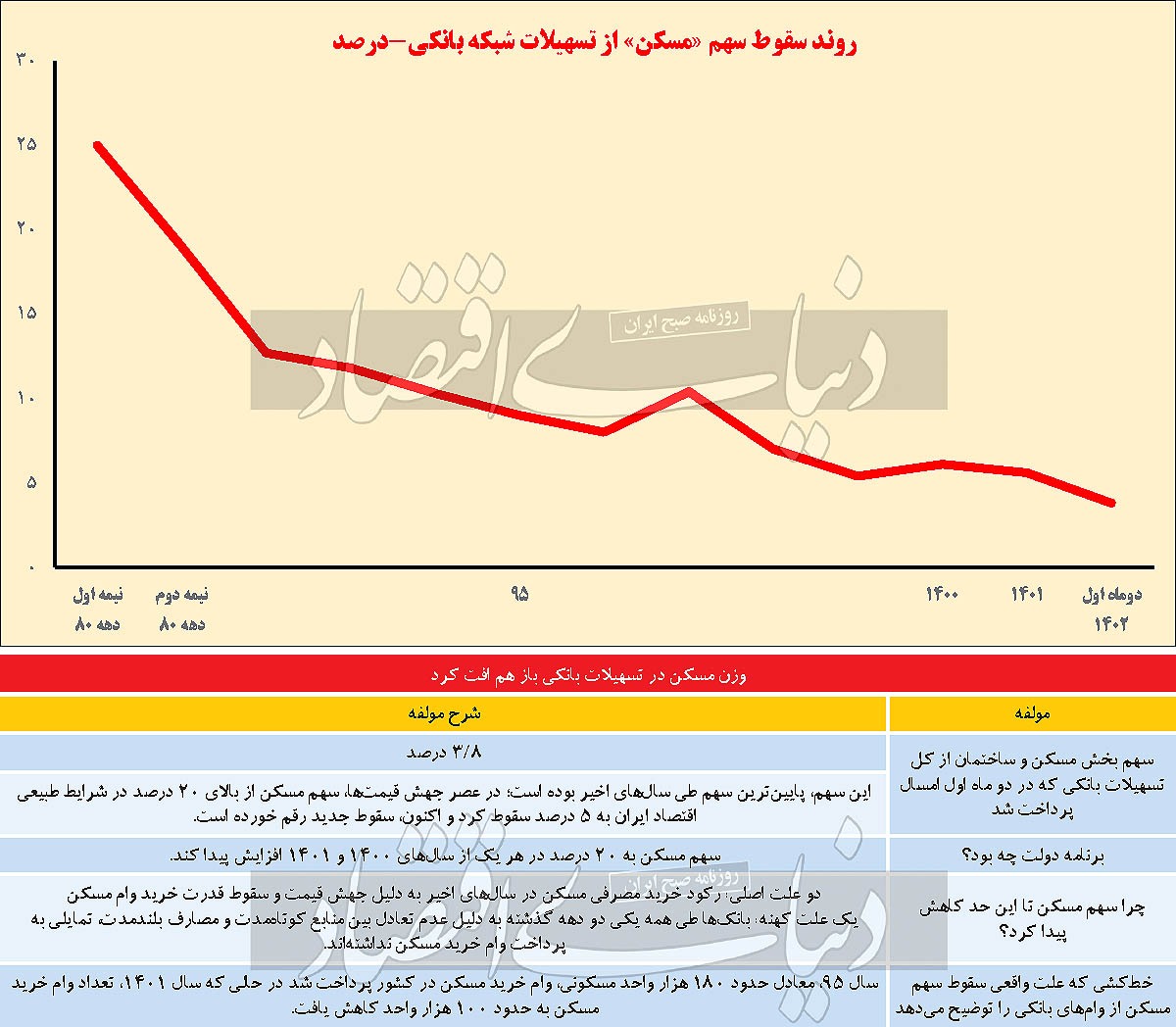 جعبه‌سیاه سقوط وام ملکی/ تحلیل مدیران بانکی سابق بخش مسکن درباره دو ریشه سقوط
