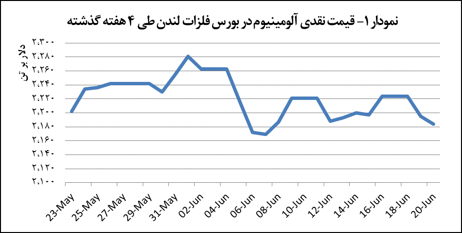 قیمت آلومینیوم ۰.۵ درصد افت پیدا کرد