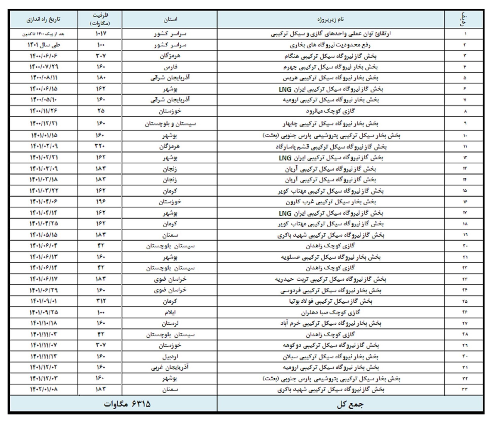 جزئیات افزایش ۷۰۰۰مگاواتی ظرفیت تولید برق در دولت سیزدهم+ جدول