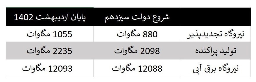 جزئیات افزایش ۷۰۰۰مگاواتی ظرفیت تولید برق در دولت سیزدهم+ جدول