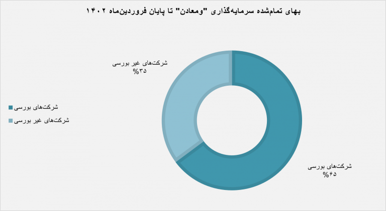 «ومعادن» در مدار توسعه