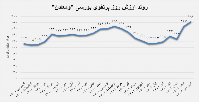 «ومعادن» در مدار توسعه