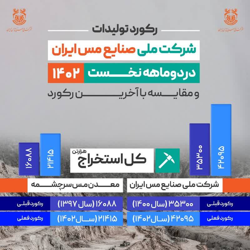 ثبت رکورد استخراج ۴۲ میلیون و ۹۵ هزار تن ماده معدنی در شرکت مس ثبت رکورد استخراج ۴۲ میلیون و ۹۵ هزار تن ماده معدنی در شرکت مس
