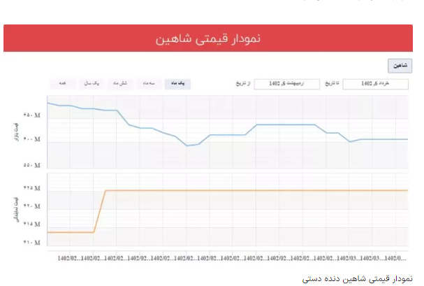 سقوط نیم میلیارد تومانی هایما S۸ در یک ماه/ ریزش قیمت خودرو ادامه دارد؟