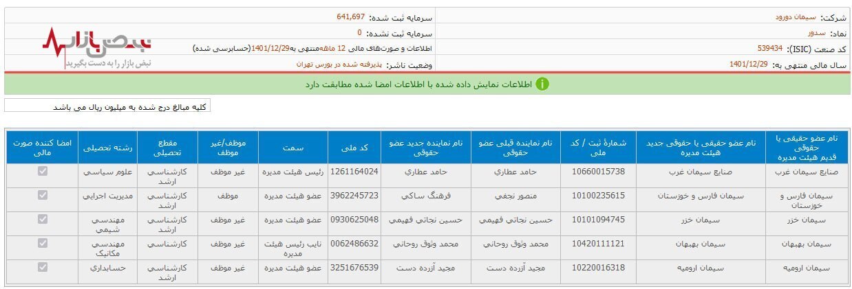 پرونده‌های قضایی سیمان دورود تمامی ندارد!