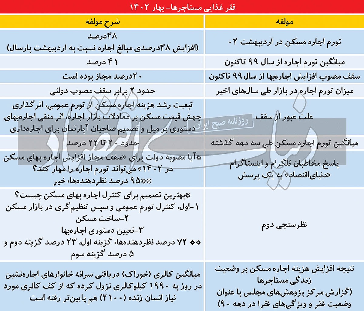 کسری کالری مستاجرها/ راه مهار هزینه اجاره نشینی در نظرسنجی «دنیای‌اقتصاد»/ مصرف کالری خانوار‌های اجاره نشین به زیر کف موردنیاز انسان زنده رسید