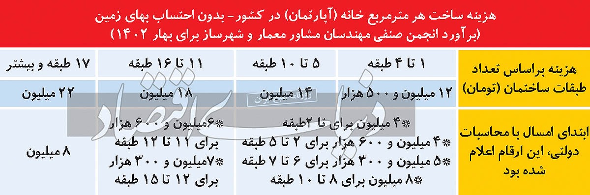 قیمت ۱۴۰۲ ساخت مسکن/ ارقام کارشناسی‌شده مهندسان مشاور درباره هزینه ساخت مسکن ۲.۷ برابر نظام مهندسی است