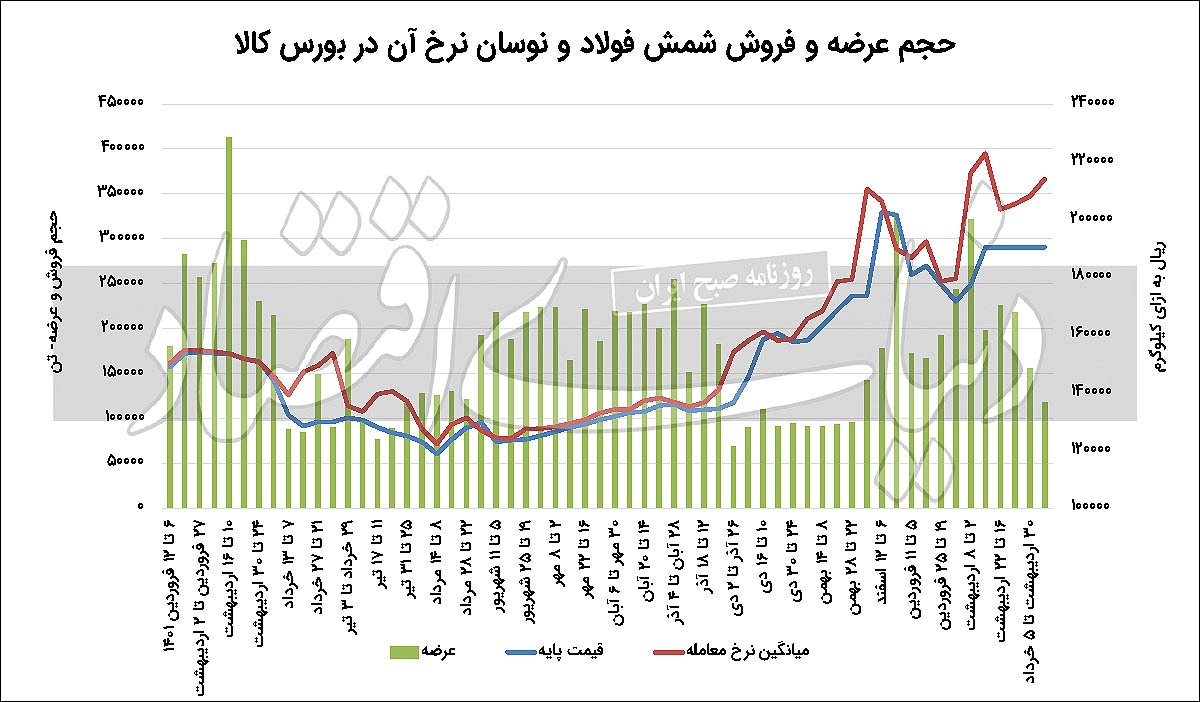 دوگانه برق و سفر سلطان برای فولادی‏‏‌ها