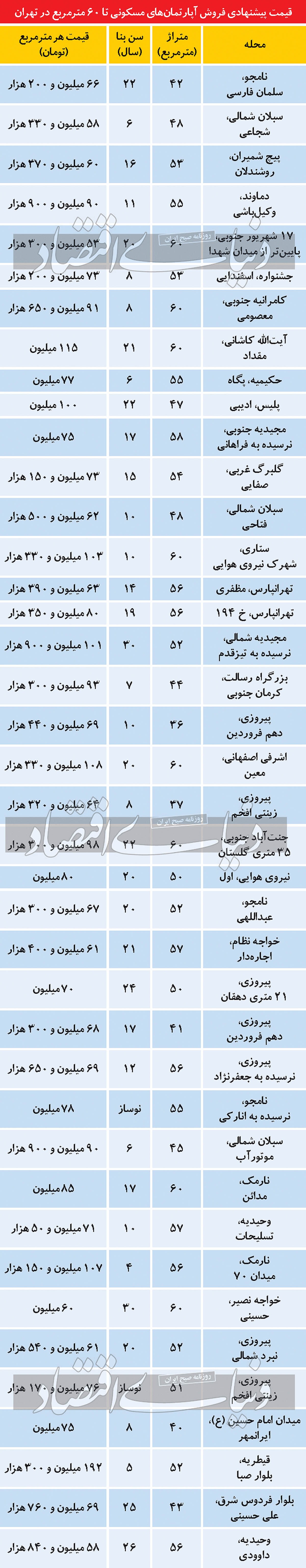 کمبود عرضه در بازار آپارتمان‌های نقلی