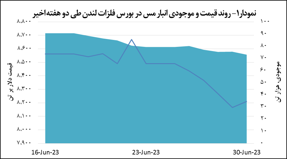 افزایش ۴۵ دلاری قیمت مس