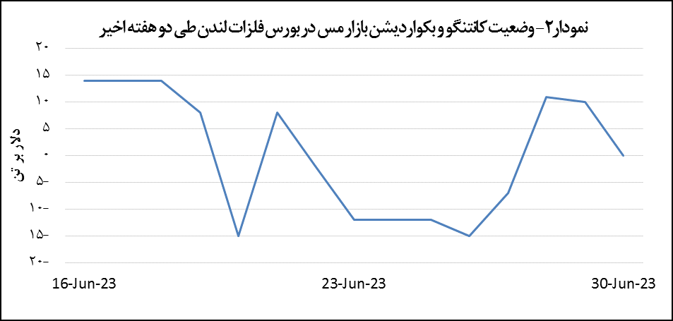 افزایش ۴۵ دلاری قیمت مس
