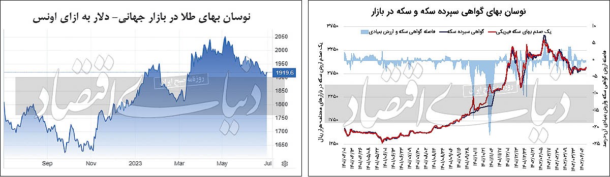 دو راهی قیمتی گواهی سکه؟
