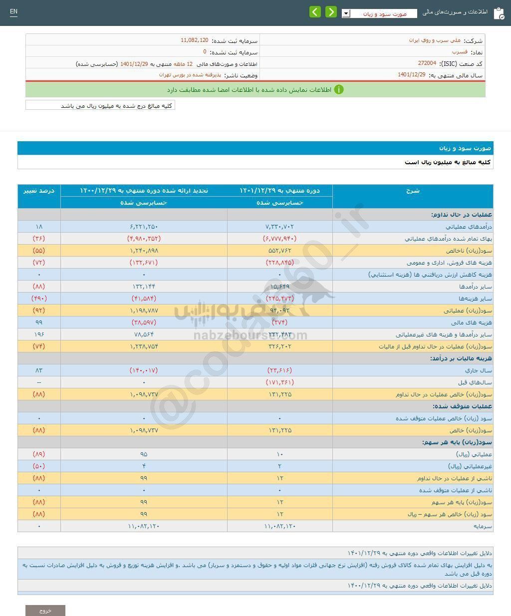 فسرب به ازای هر سهم چقدر سود محقق کرد؟
