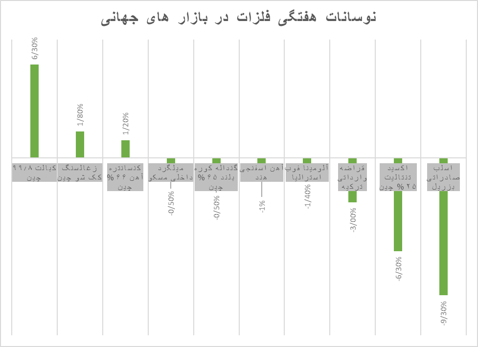 ریزش قیمت فلزات دوباره جان گرفت