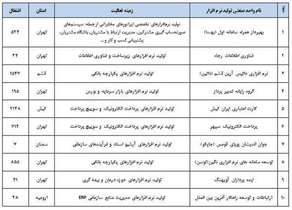 شرکت‌های برتر تولید کننده نرم‌افزار در کشور معرفی شدند