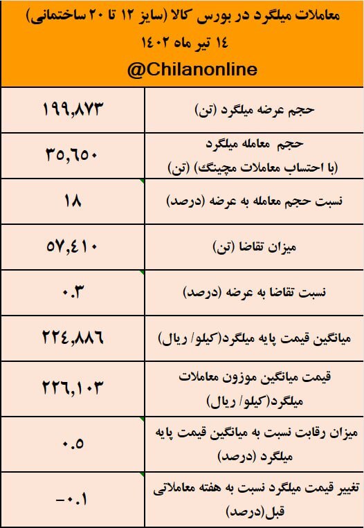 تداوم رکود در بازار فولادهای ساختمانی/ نتیجه معاملات میلگرد در بورس کالا تداوم رکود در بازار فولادهای ساختمانی/ نتیجه معاملات میلگرد در بورس کالا