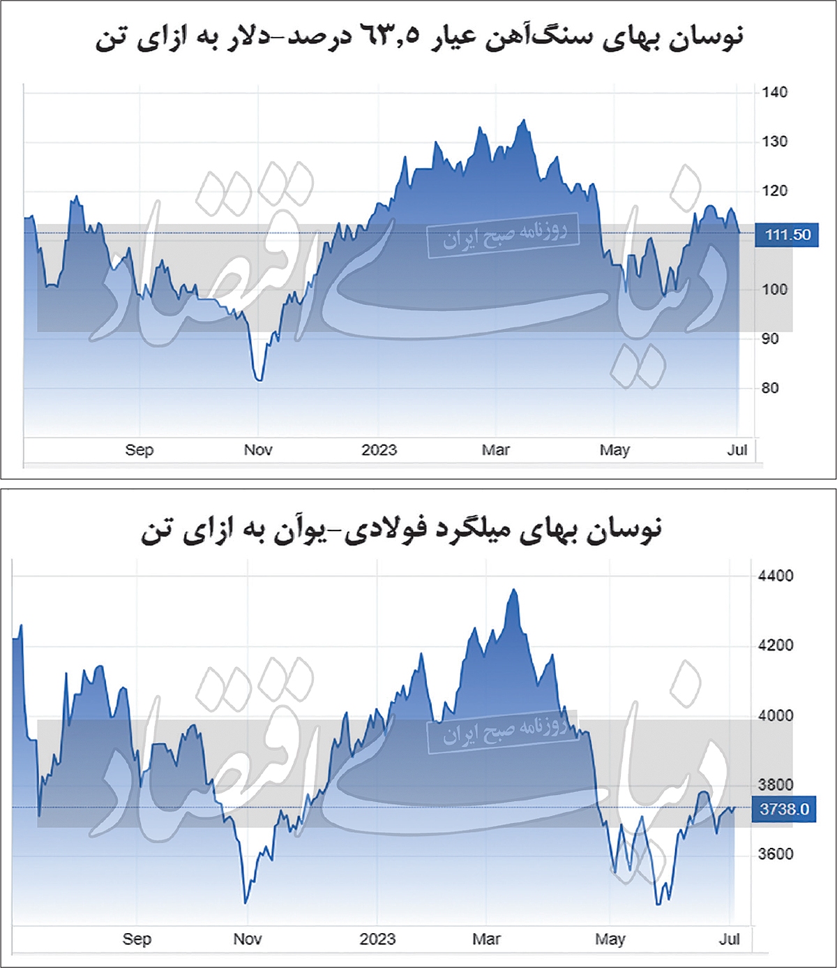 واگرایی قیمتی سنگ ‏‏‌آهن و فولاد