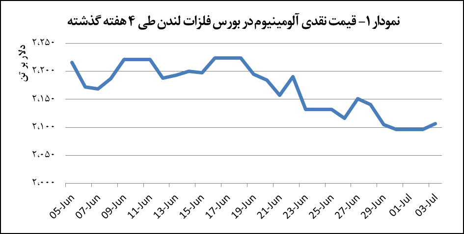 رشد ۱۱ دلاری قیمت آلومینیوم رشد ۱۱ دلاری قیمت آلومینیوم
