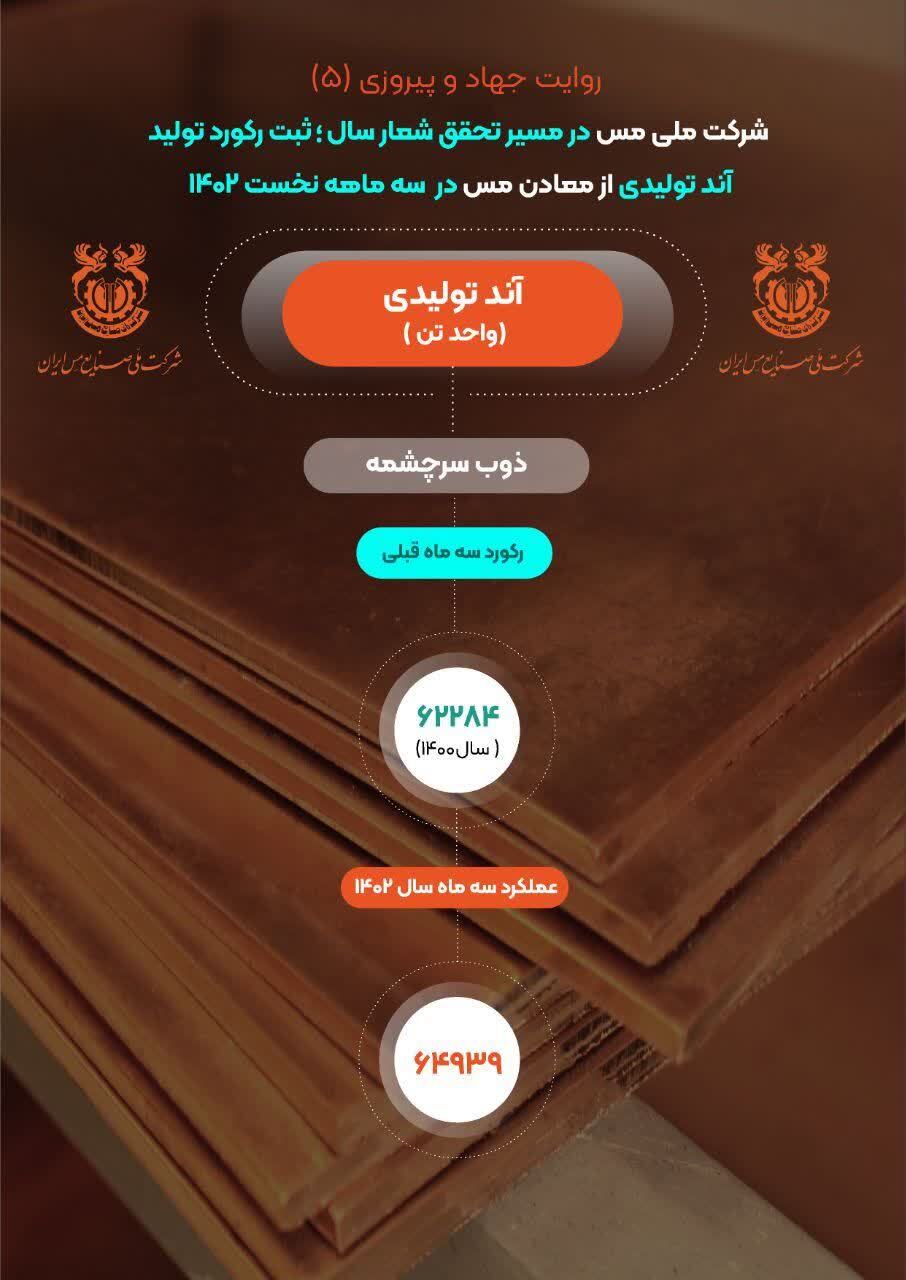 ثبت رکورد تولید ۶۴ هزار و ۹۳۹ تن آند تولیدی در شرکت ملی مس ثبت رکورد تولید ۶۴ هزار و ۹۳۹ تن آند تولیدی در شرکت ملی مس