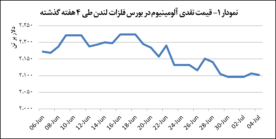 قیمت آلومینیوم ۰.۲ درصد کاهش یافت